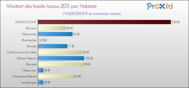 Montant des impôts locaux par Habitant pour HAUDIOMONT et les communes proches Comparaison des impôts locaux par habitant pour HAUDIOMONT et les communes voisines
