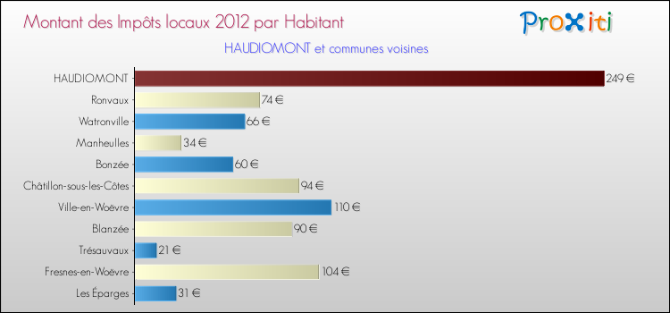 Montant des impôts locaux par Habitant pour HAUDIOMONT et les communes proches Comparaison des impôts locaux par habitant pour HAUDIOMONT et les communes voisines
