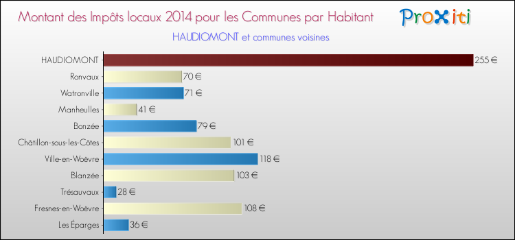 Montant des impôts locaux par Habitant pour HAUDIOMONT et les communes proches en 2014 Comparaison des impôts locaux par habitant pour HAUDIOMONT et les communes voisines en 2014