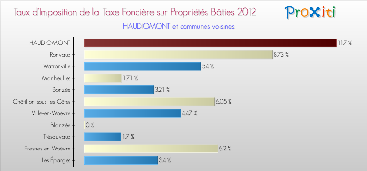 Taux d'imposition de la taxe foncière sur le bati 2012 pour HAUDIOMONT et les communes proches Comparaison des taux d'imposition de la taxe foncière sur le bati 2012 pour HAUDIOMONT et les communes voisines