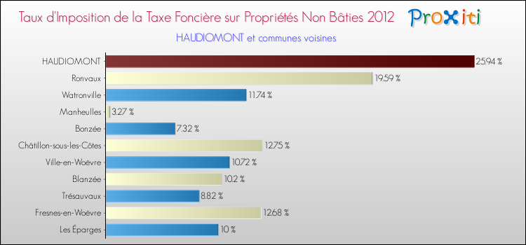 Taux d'imposition de la taxe foncière sur les immeubles et terrains non batis 2012 pour HAUDIOMONT et les communes proches Comparaison des taux d'imposition de la taxe foncière sur les immeubles et terrains non batis 2012 pour HAUDIOMONT et les communes voisines