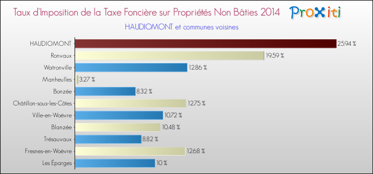 Taux d'imposition de la taxe foncière sur les immeubles et terrains non batis 2014 pour HAUDIOMONT et les communes proches Comparaison des taux d'imposition de la taxe foncière sur les immeubles et terrains non batis 2014 pour HAUDIOMONT et les communes voisines