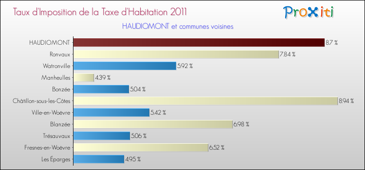 Taux d'imposition de la taxe d'habitation 2011 pour HAUDIOMONT et les communes proches Comparaison des taux d'imposition de la taxe d'habitation 2011 pour HAUDIOMONT et les communes voisines