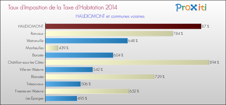 Taux d'imposition de la taxe d'habitation 2014 pour HAUDIOMONT et les communes proches Comparaison des taux d'imposition de la taxe d'habitation 2014 pour HAUDIOMONT et les communes voisines