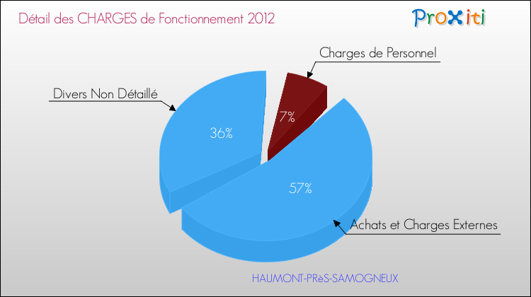 Décomposition des Charges de Fonctionnement 2012 de la commune de HAUMONT-PRèS-SAMOGNEUX Charges de Fonctionnement 2012 pour la commune de HAUMONT-PRèS-SAMOGNEUX