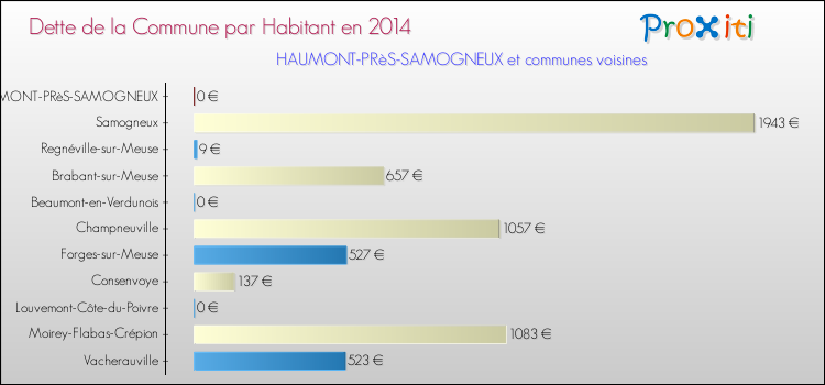 Dette par habitant de la commune en 2014 pour HAUMONT-PRèS-SAMOGNEUX et les communes proches Comparaison de la dette par habitant de la commune en 2014 pour HAUMONT-PRèS-SAMOGNEUX et les communes voisines