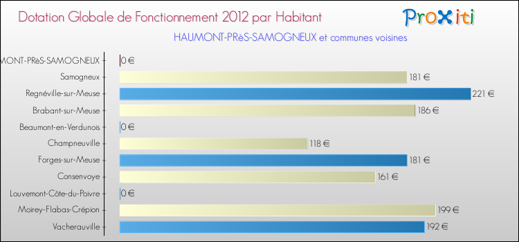 Montant des dotations globales de fonctionnement DGF par Habitant pour HAUMONT-PRèS-SAMOGNEUX et les communes proches Comparaison des des dotations globales de fonctionnement DGF par habitant pour HAUMONT-PRèS-SAMOGNEUX et les communes voisines