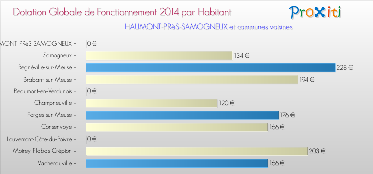 Montant des dotations globales de fonctionnement DGF par Habitant pour HAUMONT-PRèS-SAMOGNEUX et les communes proches en 2014. Comparaison des des dotations globales de fonctionnement DGF par habitant pour HAUMONT-PRèS-SAMOGNEUX et les communes voisines en 2014.