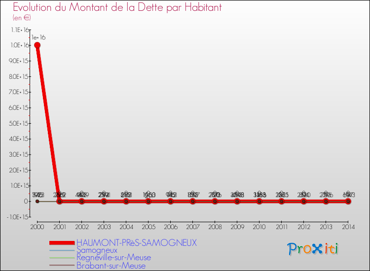 Evolution de la dette par habitant pour la commune de HAUMONT-PRèS-SAMOGNEUX et les communes proches de 2000 à 2014 Comparaison de la dette par habitant pour HAUMONT-PRèS-SAMOGNEUX et les communes voisines de 2000 à 2014