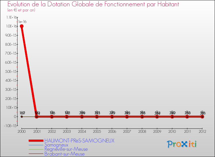 Evolution et montant de la dotation globale de fonctionnement par Habitant pour HAUMONT-PRèS-SAMOGNEUX et les communes proches Comparaison des dotations globales de fonctionnement par habitant pour HAUMONT-PRèS-SAMOGNEUX et les communes voisines