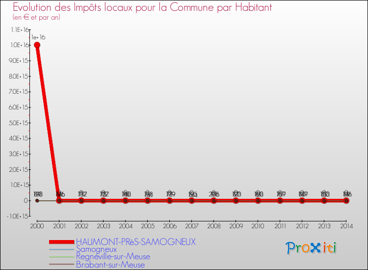 Evolution et montant des impôts locaux par Habitant pour HAUMONT-PRèS-SAMOGNEUX et les communes proches de 2000 à 2014 Comparaison des impôts locaux par habitant pour HAUMONT-PRèS-SAMOGNEUX et les communes voisines de 2000 à 2014