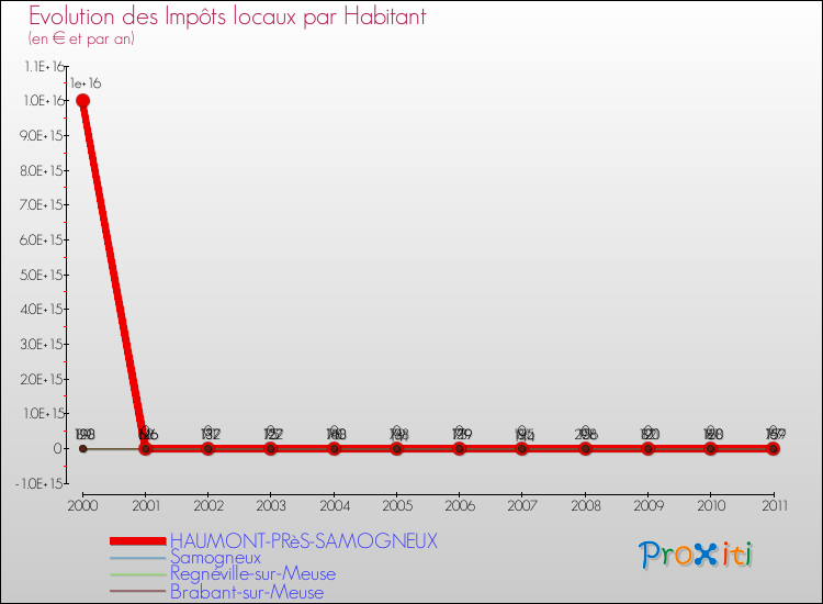 Evolution et montant des impôts locaux par Habitant pour HAUMONT-PRèS-SAMOGNEUX et les communes proches Comparaison des impôts locaux par habitant pour HAUMONT-PRèS-SAMOGNEUX et les communes voisines