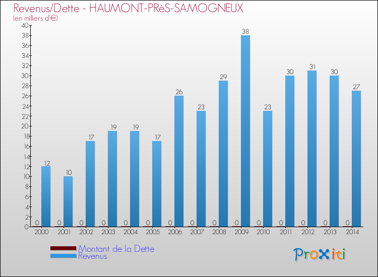Evolution comparée de la dette et des revenus pour la commune de HAUMONT-PRèS-SAMOGNEUX de 2000 à 2014 Comparaison de la dette et des revenus pour HAUMONT-PRèS-SAMOGNEUX de 2000 à 2014
