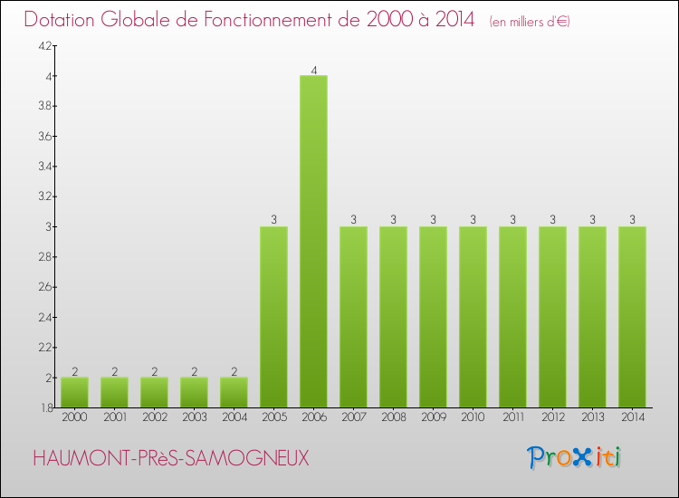 Evolution du montant de la Dotation Globale de Fonctionnement pour la commune de HAUMONT-PRèS-SAMOGNEUX de 2000 à 2014 Evolution du montant de la Dotation Globale de Fonctionnement pour HAUMONT-PRèS-SAMOGNEUX de 2000 à 2014