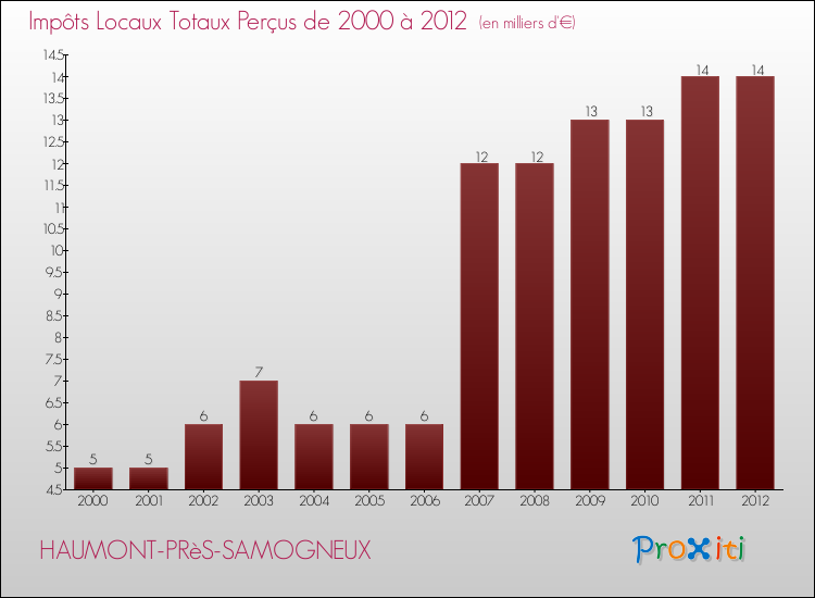 Evolution des Impôts Locaux pour la commune de HAUMONT-PRèS-SAMOGNEUX de 2000 à 2012 Evolution des Impôts Locaux pour HAUMONT-PRèS-SAMOGNEUX de 2000 à 2012