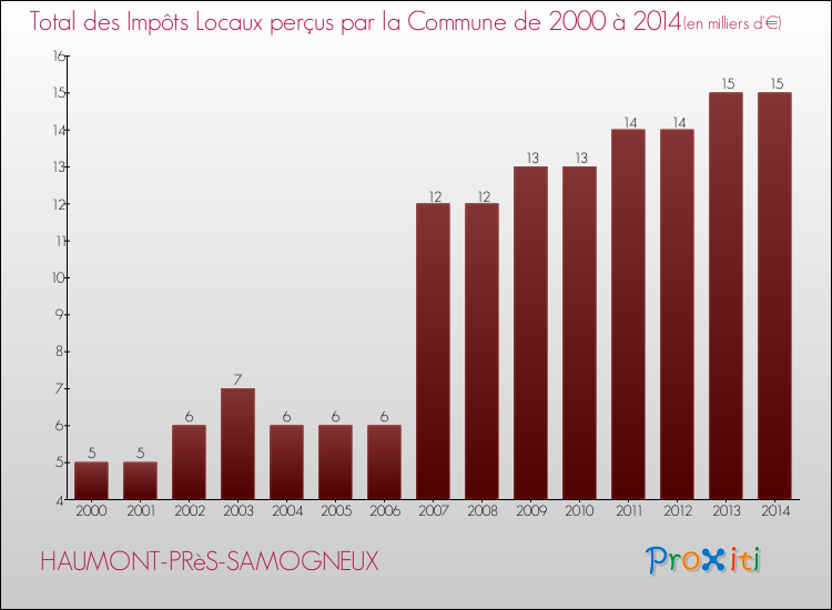 Evolution des Impôts Locaux pour la commune de HAUMONT-PRèS-SAMOGNEUX de 2000 à 2014 Evolution des Impôts Locaux pour HAUMONT-PRèS-SAMOGNEUX de 2000 à 2014
