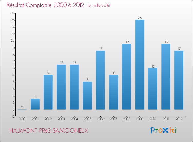 Evolution du résultat comptable pour la commune de HAUMONT-PRèS-SAMOGNEUX de 2000 à 2012 Evolution du résultat comptable pour HAUMONT-PRèS-SAMOGNEUX de 2000 à 2012