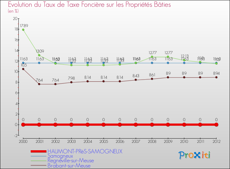 Evolution du taux de la taxe foncière sur le bati pour HAUMONT-PRèS-SAMOGNEUX et les communes proches de 2000 à 2012 Comparaison des taux de taxe foncière sur le bati pour HAUMONT-PRèS-SAMOGNEUX et les communes voisines de 2000 à 2012