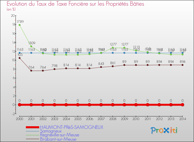 Evolution du taux de la taxe foncière sur le bati pour HAUMONT-PRèS-SAMOGNEUX et les communes proches de 2000 à 2014 Comparaison des taux de taxe foncière sur le bati pour HAUMONT-PRèS-SAMOGNEUX et les communes voisines de 2000 à 2014
