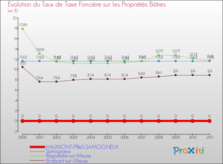 Evolution du taux de la taxe foncière sur le bati pour HAUMONT-PRèS-SAMOGNEUX et les communes proches Comparaison des taux de taxe foncière sur le bati pour HAUMONT-PRèS-SAMOGNEUX et les communes voisines