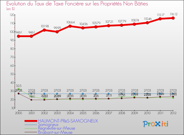 Evolution du taux de la taxe foncière sur les immeubles et terrains non batis pour HAUMONT-PRèS-SAMOGNEUX et les communes proches de 2000 à 2012 Comparaison des taux de la taxe foncière sur les immeubles et terrains non batis pour HAUMONT-PRèS-SAMOGNEUX et les communes voisines de 2000 à 2012