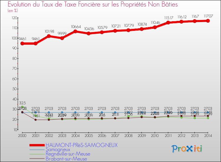 Evolution du taux de la taxe foncière sur les immeubles et terrains non batis pour HAUMONT-PRèS-SAMOGNEUX et les communes proches de 2000 à 2014 Comparaison des taux de la taxe foncière sur les immeubles et terrains non batis pour HAUMONT-PRèS-SAMOGNEUX et les communes voisines de 2000 à 2014