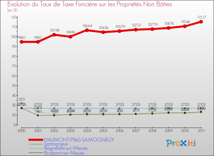 Evolution du taux de la taxe foncière sur les immeubles et terrains non batis pour HAUMONT-PRèS-SAMOGNEUX et les communes proches Comparaison des taux de la taxe foncière sur les immeubles et terrains non batis pour HAUMONT-PRèS-SAMOGNEUX et les communes voisines