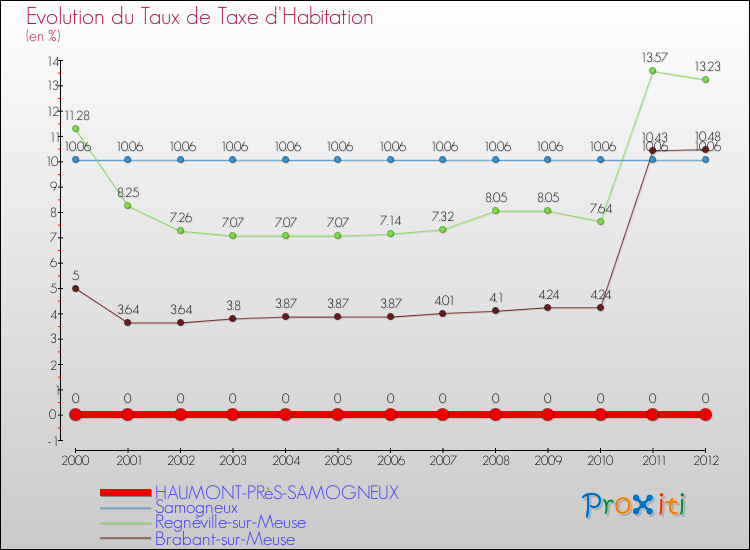 Evolution du taux de la taxe d'habitation pour HAUMONT-PRèS-SAMOGNEUX et les communes proches Comparaison des taux de la taxe d'habitation pour HAUMONT-PRèS-SAMOGNEUX et les communes voisines