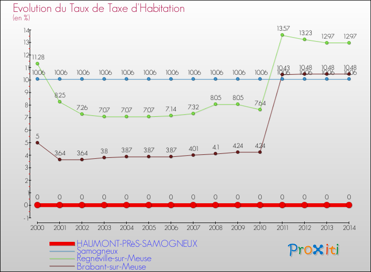 Evolution du taux de la taxe d'habitation pour HAUMONT-PRèS-SAMOGNEUX et les communes proches de 2000 à 2014 Comparaison des taux de la taxe d'habitation pour HAUMONT-PRèS-SAMOGNEUX et les communes voisines de 2000 à 2014