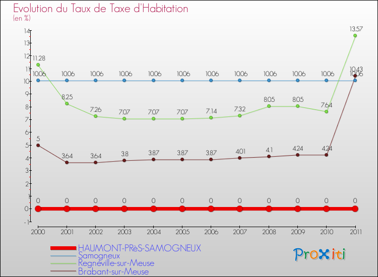 Evolution du taux de la taxe d'habitation pour HAUMONT-PRèS-SAMOGNEUX et les communes proches Comparaison des taux de la taxe d'habitation pour HAUMONT-PRèS-SAMOGNEUX et les communes voisines