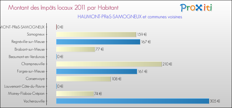 Montant des impôts locaux par Habitant pour HAUMONT-PRèS-SAMOGNEUX et les communes proches Comparaison des impôts locaux par habitant pour HAUMONT-PRèS-SAMOGNEUX et les communes voisines