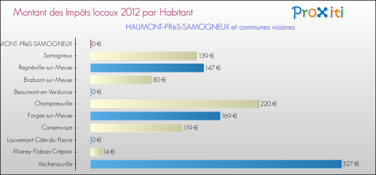 Montant des impôts locaux par Habitant pour HAUMONT-PRèS-SAMOGNEUX et les communes proches Comparaison des impôts locaux par habitant pour HAUMONT-PRèS-SAMOGNEUX et les communes voisines