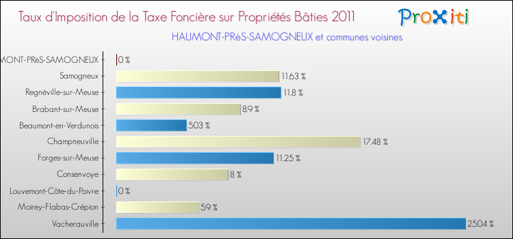 Taux d'imposition de la taxe foncière sur le bati 2011 pour HAUMONT-PRèS-SAMOGNEUX et les communes proches Comparaison des taux d'imposition de la taxe foncière sur le bati 2011 pour HAUMONT-PRèS-SAMOGNEUX et les communes voisines