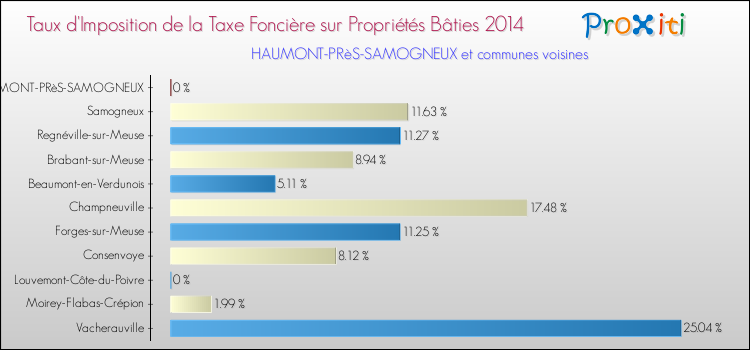 Taux d'imposition de la taxe foncière sur le bati 2014 pour HAUMONT-PRèS-SAMOGNEUX et les communes proches Comparaison des taux d'imposition de la taxe foncière sur le bati 2014 pour HAUMONT-PRèS-SAMOGNEUX et les communes voisines