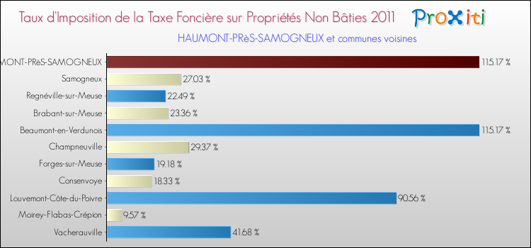 Taux d'imposition de la taxe foncière sur les immeubles et terrains non batis 2011 pour HAUMONT-PRèS-SAMOGNEUX et les communes proches Comparaison des taux d'imposition de la taxe foncière sur les immeubles et terrains non batis 2011 pour HAUMONT-PRèS-SAMOGNEUX et les communes voisines