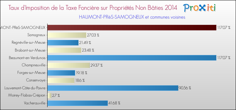 Taux d'imposition de la taxe foncière sur les immeubles et terrains non batis 2014 pour HAUMONT-PRèS-SAMOGNEUX et les communes proches Comparaison des taux d'imposition de la taxe foncière sur les immeubles et terrains non batis 2014 pour HAUMONT-PRèS-SAMOGNEUX et les communes voisines