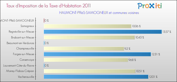 Taux d'imposition de la taxe d'habitation 2011 pour HAUMONT-PRèS-SAMOGNEUX et les communes proches Comparaison des taux d'imposition de la taxe d'habitation 2011 pour HAUMONT-PRèS-SAMOGNEUX et les communes voisines