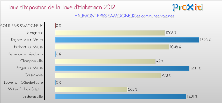 Taux d'imposition de la taxe d'habitation 2012 pour HAUMONT-PRèS-SAMOGNEUX et les communes proches Comparaison des taux d'imposition de la taxe d'habitation 2012 pour HAUMONT-PRèS-SAMOGNEUX et les communes voisines