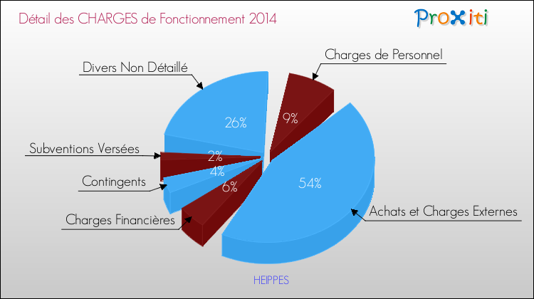 Décomposition des Charges de Fonctionnement 2014 de la commune de HEIPPES Charges de Fonctionnement 2014 pour la commune de HEIPPES