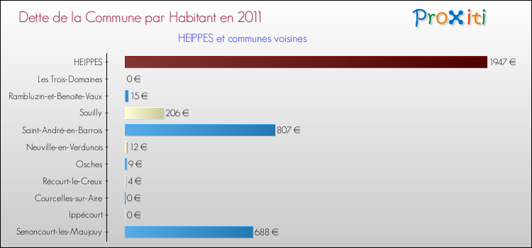 Dette par habitant de la commune en 2011 pour HEIPPES et les communes proches Comparaison de la dette par habitant de la commune en 2011 pour HEIPPES et les communes voisines