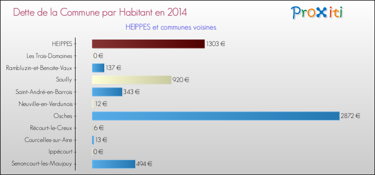 Dette par habitant de la commune en 2014 pour HEIPPES et les communes proches Comparaison de la dette par habitant de la commune en 2014 pour HEIPPES et les communes voisines