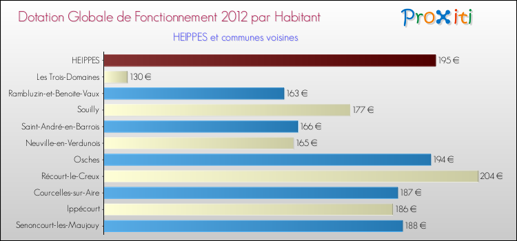 Montant des dotations globales de fonctionnement DGF par Habitant pour HEIPPES et les communes proches Comparaison des des dotations globales de fonctionnement DGF par habitant pour HEIPPES et les communes voisines