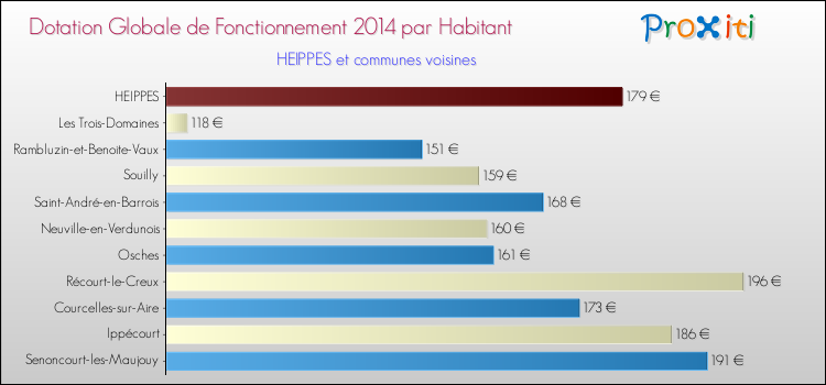 Montant des dotations globales de fonctionnement DGF par Habitant pour HEIPPES et les communes proches en 2014. Comparaison des des dotations globales de fonctionnement DGF par habitant pour HEIPPES et les communes voisines en 2014.