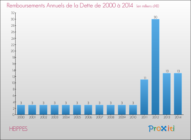 Evolution de l'annuité de la dette pour la commune de HEIPPES de 2000 à 2014 Annuités de la dette pour HEIPPES de 2000 à 2014