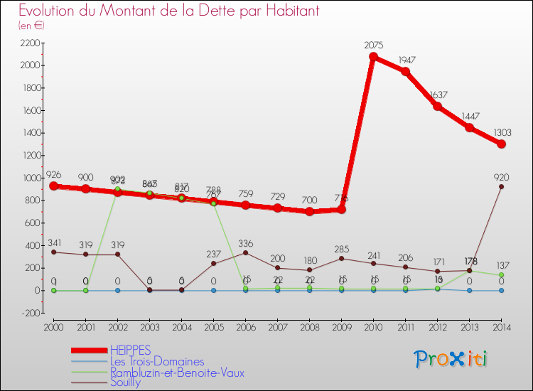 Evolution de la dette par habitant pour la commune de HEIPPES et les communes proches de 2000 à 2014 Comparaison de la dette par habitant pour HEIPPES et les communes voisines de 2000 à 2014