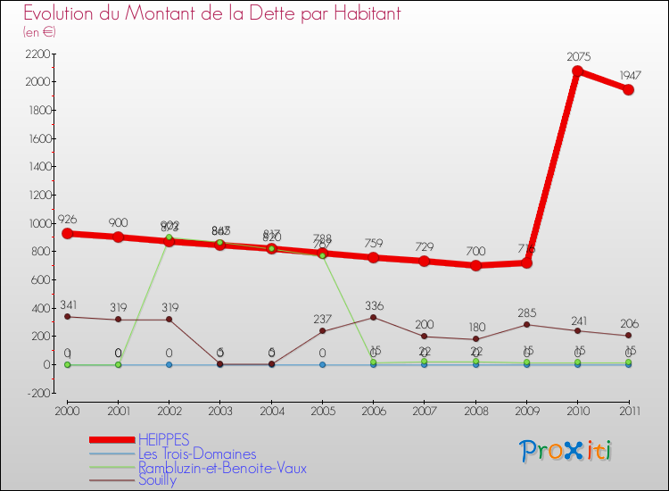 Evolution de la dette par habitant pour la commune de HEIPPES et les communes proches Comparaison de la dette par habitant pour HEIPPES et les communes voisines