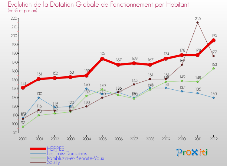 Evolution et montant de la dotation globale de fonctionnement par Habitant pour HEIPPES et les communes proches Comparaison des dotations globales de fonctionnement par habitant pour HEIPPES et les communes voisines