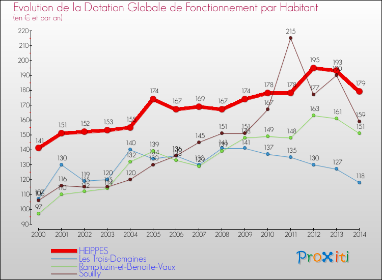 Evolution et montant de la dotation globale de fonctionnement par Habitant pour HEIPPES et les communes proches de 2000 à 2014. Comparaison des dotations globales de fonctionnement par habitant pour HEIPPES et les communes voisines de 2000 à 2014.