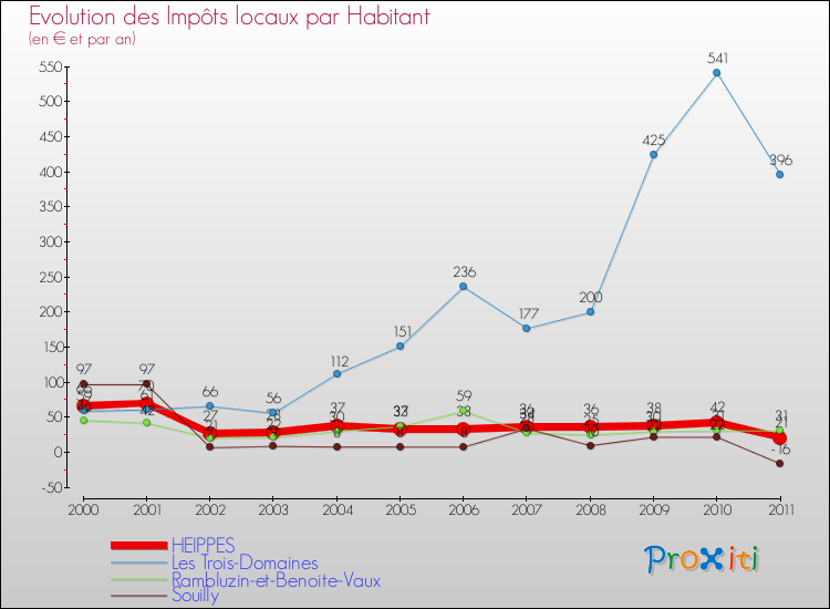 Evolution et montant des impôts locaux par Habitant pour HEIPPES et les communes proches Comparaison des impôts locaux par habitant pour HEIPPES et les communes voisines