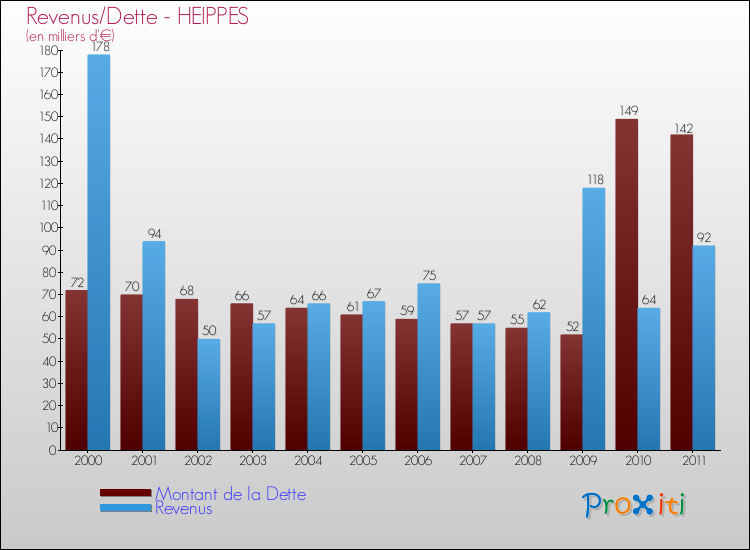Evolution comparée de la dette et des revenus pour la commune de HEIPPES de 2000 à 2011 Comparaison de la dette et des revenus pour HEIPPES de 2000 à 2011
